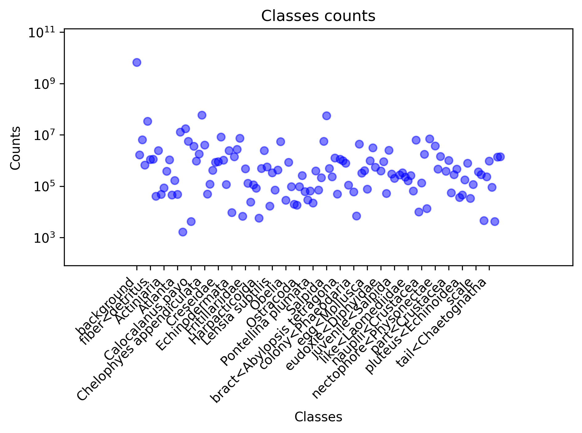 Number of pixels per class
