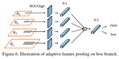 Adaptive feature pooling