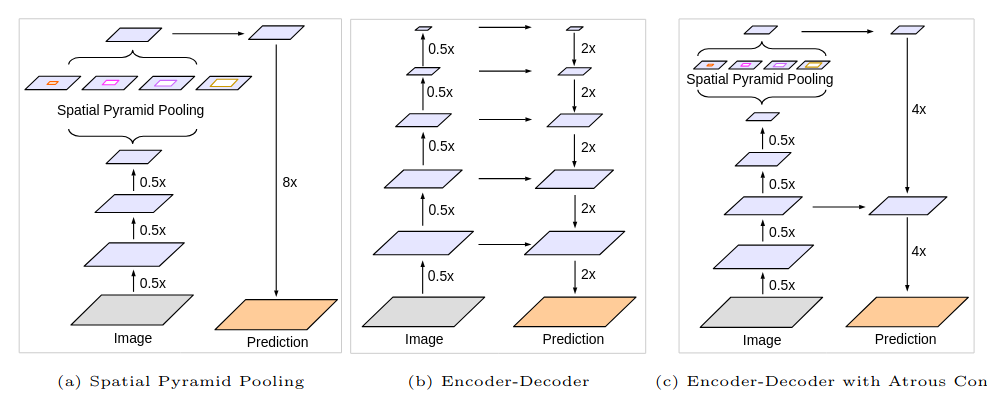 DeepLabV3+ combines ASPP with a decoder