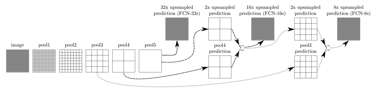 FCN network architecture with a backbone downsampling with pool5 size H/32,W/32 because the pool5 stride is 32. The segmentation prediction from each pool layer is computed with a Conv 1\times 1.