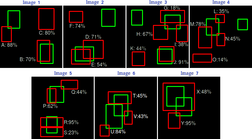Example 24 predictions (red) with 15 ground truth (green) for one arbitrary class
