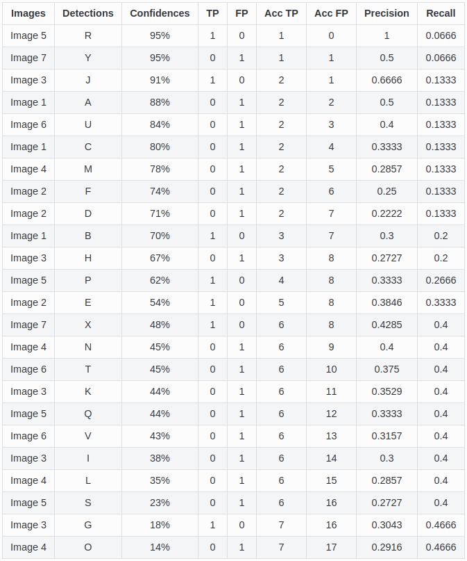 Precision/recall for the ordered predictions