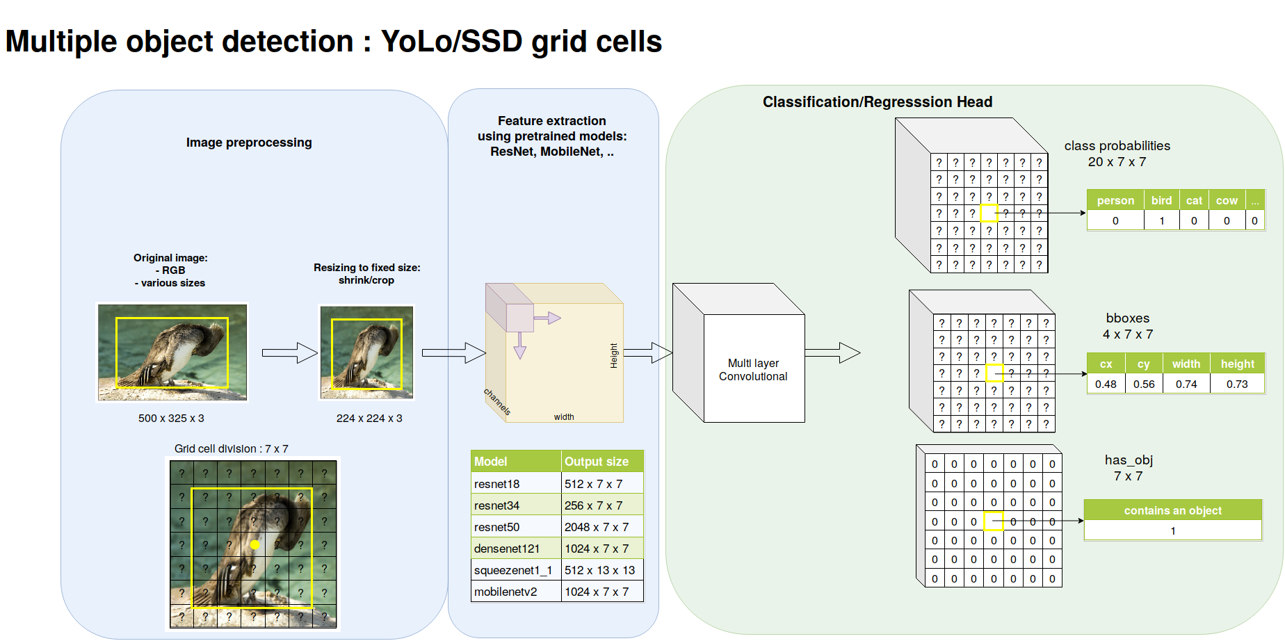 YoLo v0 with one bounding box per cell B=1