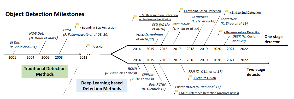 Milestones in object detection