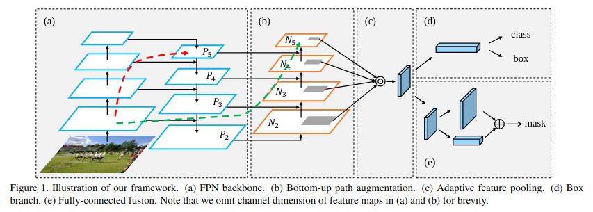 Top down semantics, Bottom-up localization