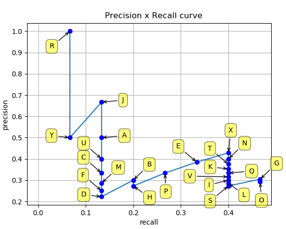 Precision recall curve