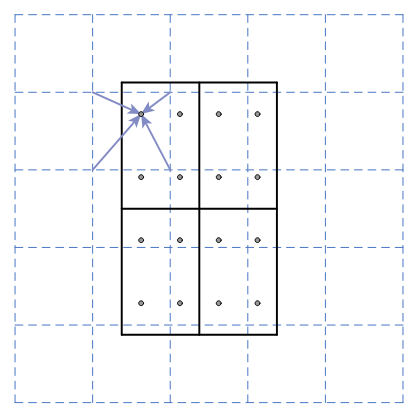 ROI Align prevents quantization of ROI Pooling