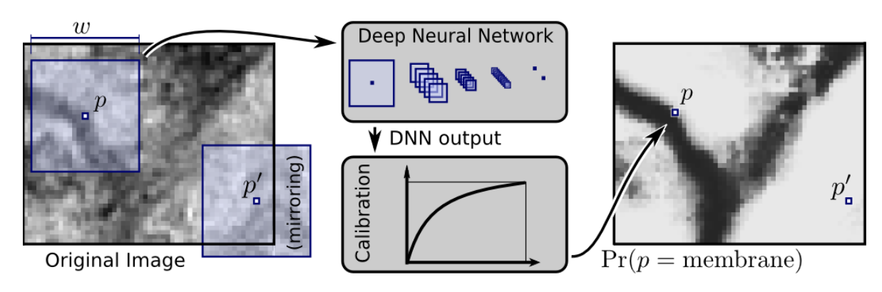 Segmentation with a sliding window pixel classifier
