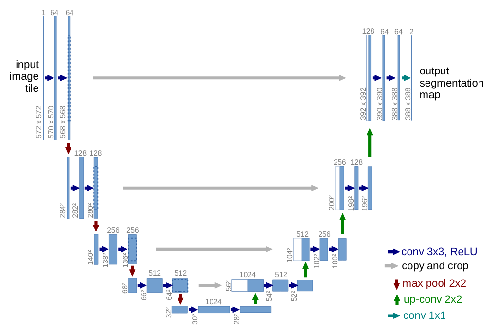 U-Net contraction/expansion convolution/deconvolution architecture