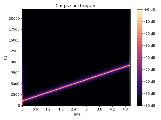 Spectrogramme d'un chirp de fréquence de base \(f_0=1024\)Hz et d'étalement \(\delta f =
4096\)Hz