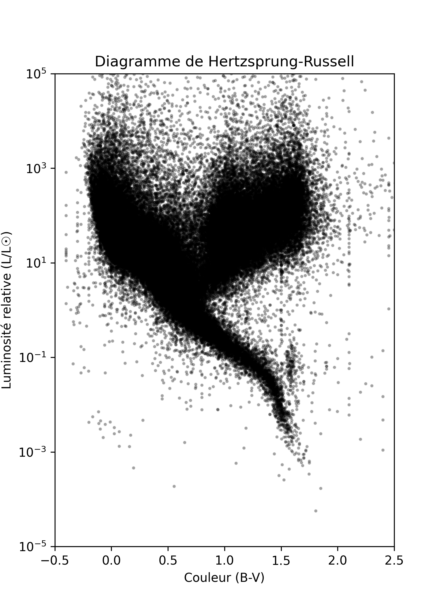 Diagramme de Hertzsprung–Russell