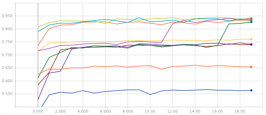 Logistic regression without Normalization